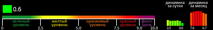 Индекс вспышечной активности Солнца