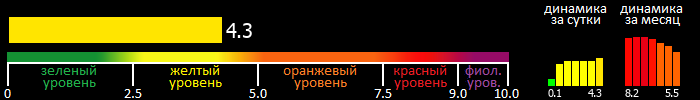 Индекс вспышечной активности Солнца