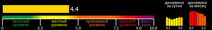 Индекс вспышечной активности Солнца