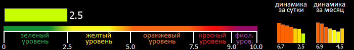 Индекс вспышечной активности Солнца