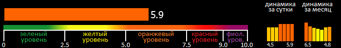 Индекс вспышечной активности Солнца