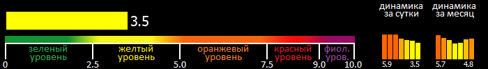 Индекс вспышечной активности Солнца