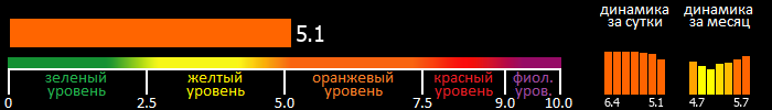 Индекс вспышечной активности Солнца