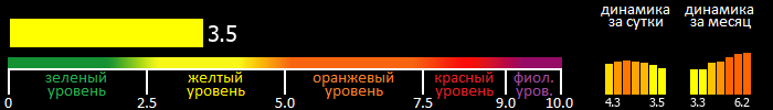 Индекс вспышечной активности Солнца