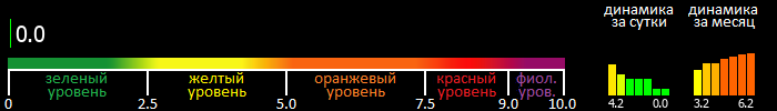 Индекс вспышечной активности Солнца