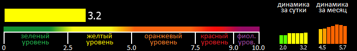 Индекс вспышечной активности Солнца