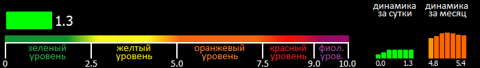 Индекс вспышечной активности Солнца