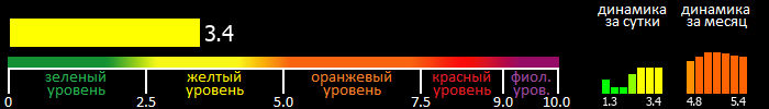 Индекс вспышечной активности Солнца