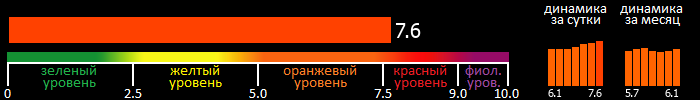 Индекс вспышечной активности Солнца