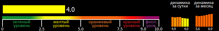 Индекс вспышечной активности Солнца