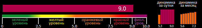 Индекс вспышечной активности Солнца