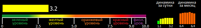 Индекс вспышечной активности Солнца