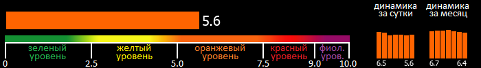 Индекс вспышечной активности Солнца