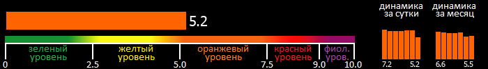 Индекс вспышечной активности Солнца