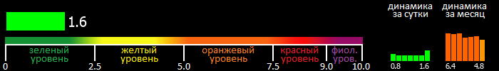 Индекс вспышечной активности Солнца