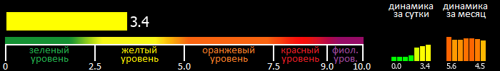 Индекс вспышечной активности Солнца