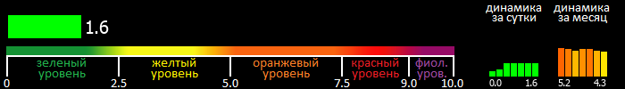 Индекс вспышечной активности Солнца