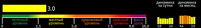 Индекс вспышечной активности Солнца