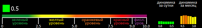 Индекс вспышечной активности Солнца