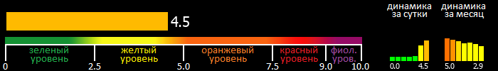 Индекс вспышечной активности Солнца