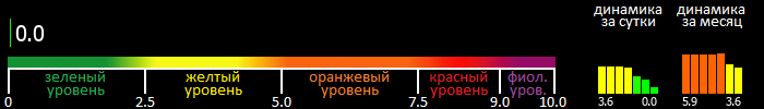 Индекс вспышечной активности Солнца