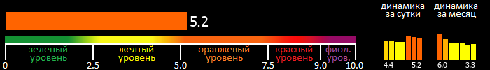 Индекс вспышечной активности Солнца