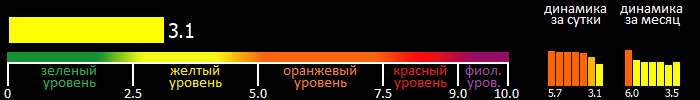 Индекс вспышечной активности Солнца