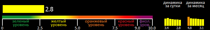 Индекс вспышечной активности Солнца