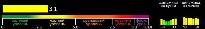 Индекс вспышечной активности Солнца