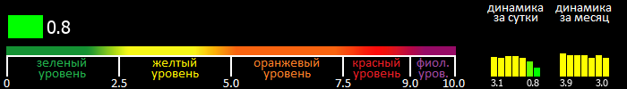 Индекс вспышечной активности Солнца