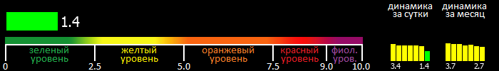 Индекс вспышечной активности Солнца