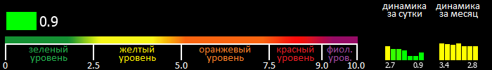 Индекс вспышечной активности Солнца