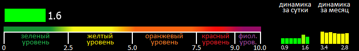 Индекс вспышечной активности Солнца