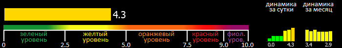 Индекс вспышечной активности Солнца