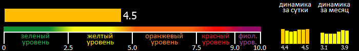 Индекс вспышечной активности Солнца