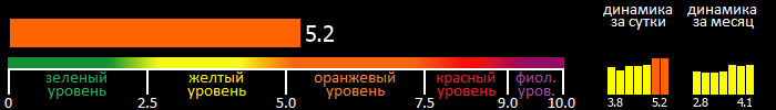 Индекс вспышечной активности Солнца