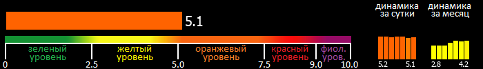 Индекс вспышечной активности Солнца