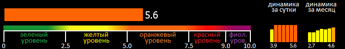 Индекс вспышечной активности Солнца