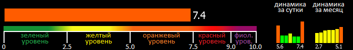 Индекс вспышечной активности Солнца