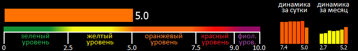 Индекс вспышечной активности Солнца