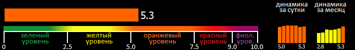 Индекс вспышечной активности Солнца