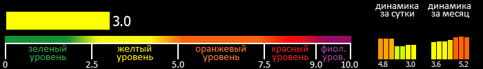 Индекс вспышечной активности Солнца