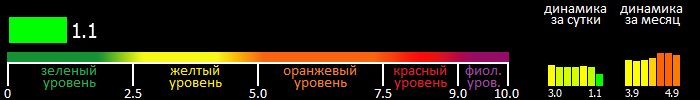 Индекс вспышечной активности Солнца