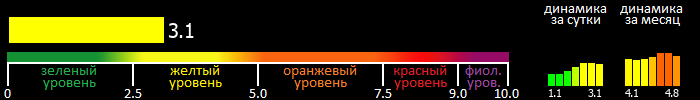 Индекс вспышечной активности Солнца