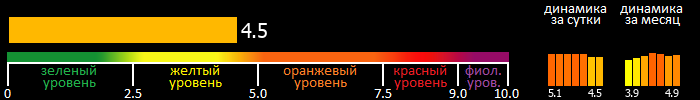 Индекс вспышечной активности Солнца