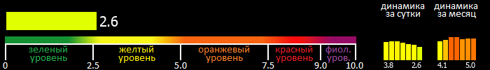 Индекс вспышечной активности Солнца