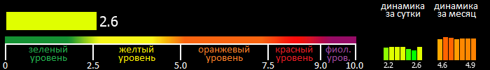 Индекс вспышечной активности Солнца