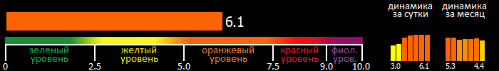 Индекс вспышечной активности Солнца