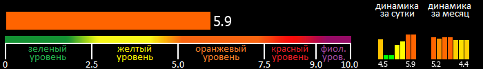 Индекс вспышечной активности Солнца