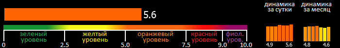 Индекс вспышечной активности Солнца